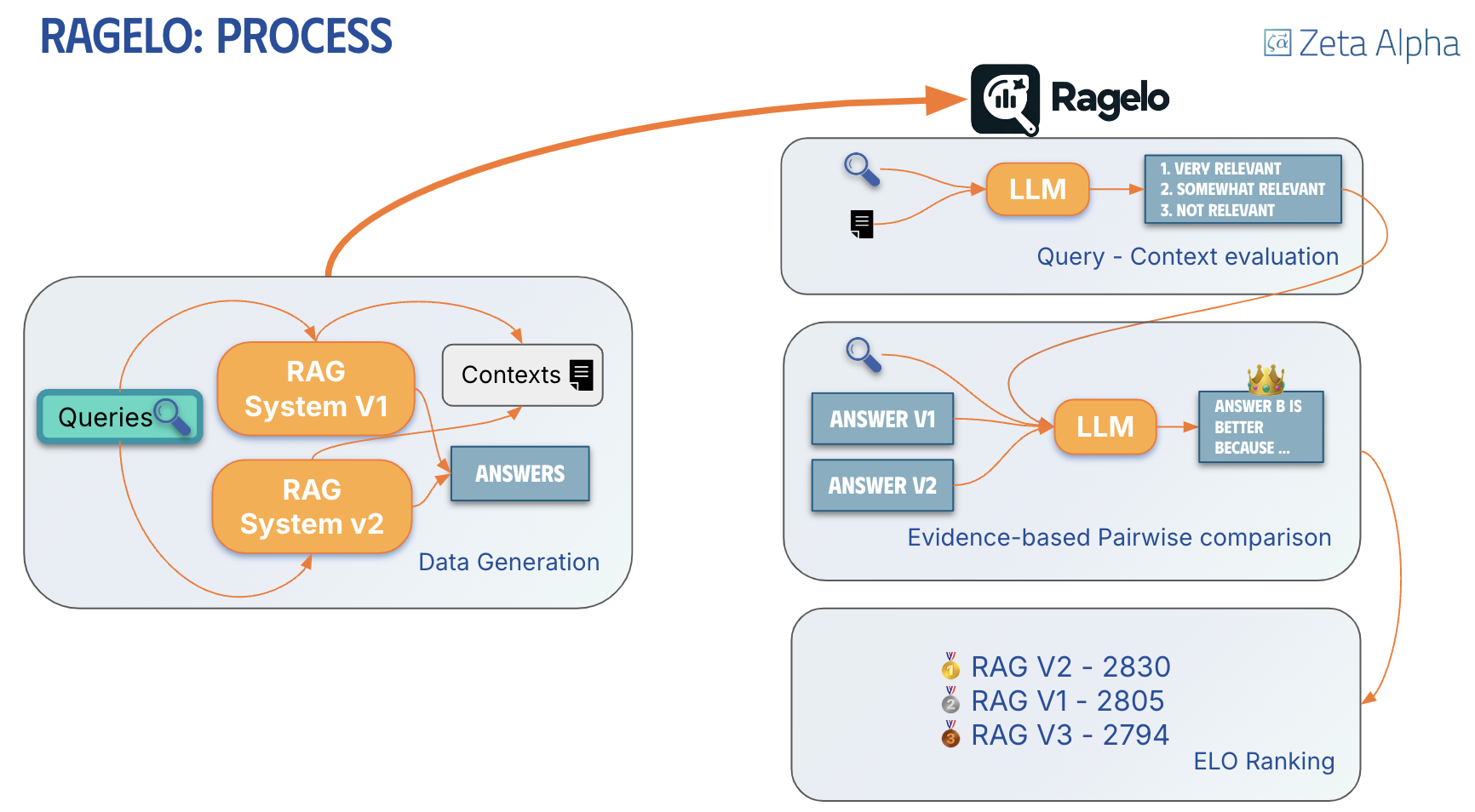 RAGElo methodology